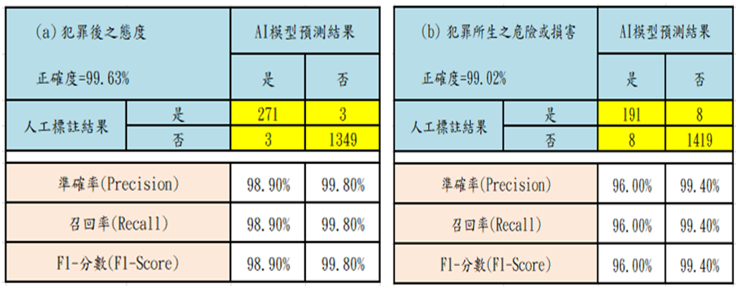 (Caption): Prediction of Sentencing Project 