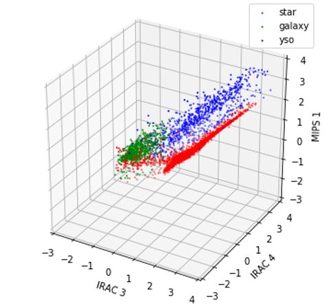 (Caption) Our CNN model for the classification of the three stellar objects.