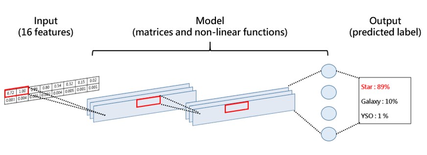 (Caption) Our CNN model for the classification of the three stellar objects.