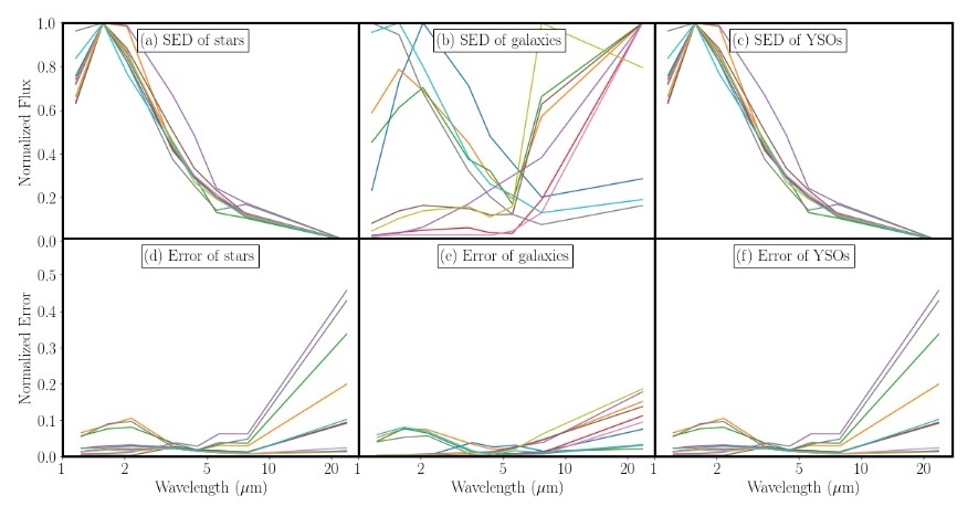 (Caption) Typical SEDs (upper row) and their errors (bottom row) for stars, galaxies and YSOs (from left to right column). Note that, in order to show all results in the same scale, we have normalizied each SEDs (and their errors) to its maximum value.