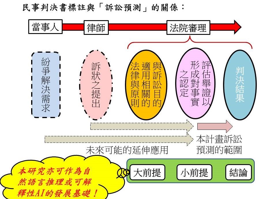 (Caption): Flow Chart of Civil Law Project 