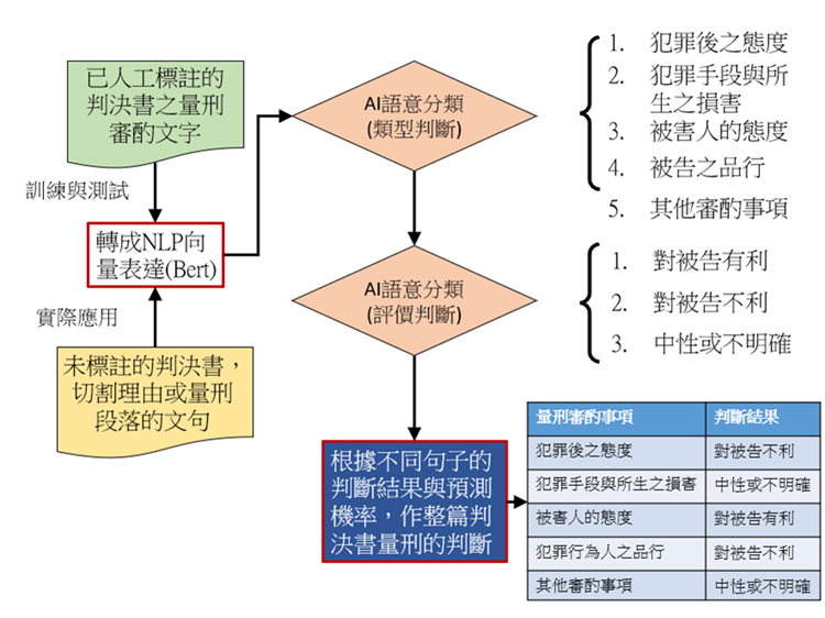 (Caption): Flow Chart of Sentencing Project