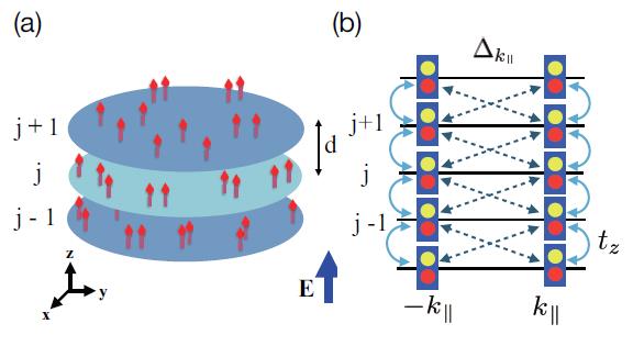 (Caption) (a) Multi-layer structure for identical fermionic polar molecules loaded into a deep 1D optical lattice. The electric dipole moment (arrows) is aligned to the normal (z) direction by the external field. (b) Effective Kitaev ladder in momentum space (see Eq. (2)), where fermions (rectangular boxes) in eachsite can be decomposed into two MFs (circles, see the text). Two unpaired MF can be found at the end of ladders. Double-sided arrows of dashed/sold lines indicate inter-layer pairing/hopping respectively (for simplicity, here we just show the configuration of a special case, where only pairs between neighboring layers are considered).