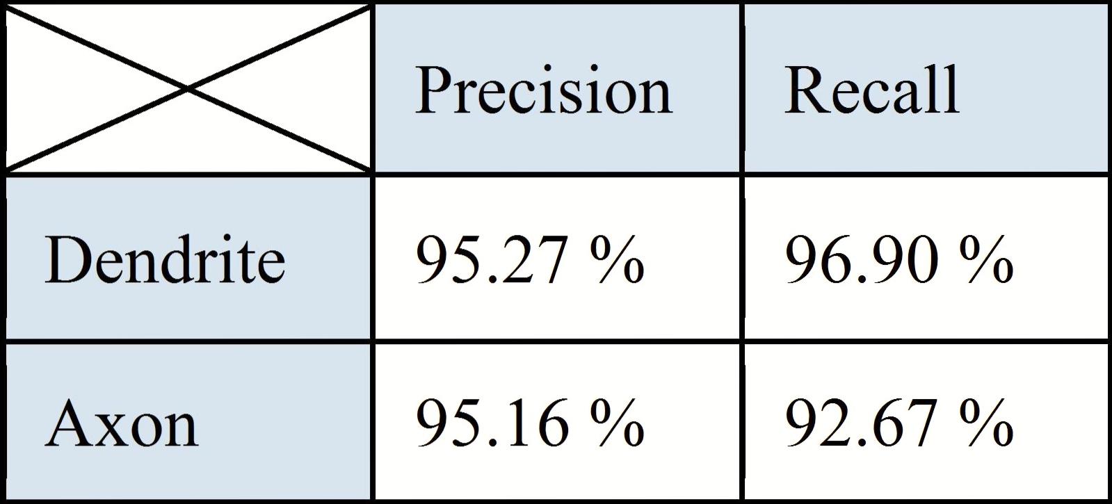 (Caption) Precision and recall for the predicted axon and dendrite nodes in our DNN model.