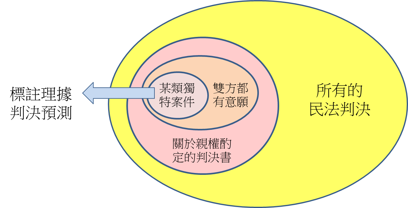 (Caption): Prediction of Civil Law Project 