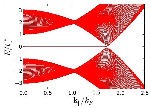(Caption) Single particle band structure of ladder Hamiltonian obtained by exactly diagonalizing L=100 layers with a long-ranged (dipolar) pairing.