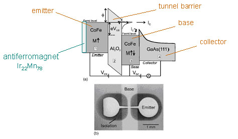 (a) Schematic energy diagram