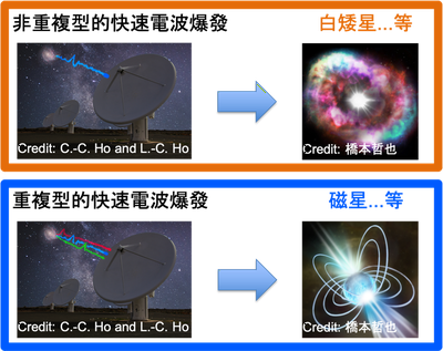 圖三、此研究揭露的快速電波爆發發射射源。