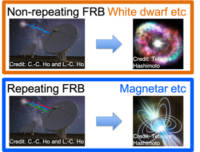 Fig. 3. Origins of fast radio bursts (FRBs) revealed by this research.