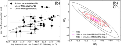 図1: (左図) FRB の「明るさ-バースト時間」関係。(右図) 将来のFRB観測によって与えられる、ダークエネルギー時間変動 (wa) に対する制限。FRB によって wa 測定値の不定性が非常に小さくなる (マゼンタ等高線) と期待されます。