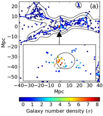 図3: 青い銀河団と同じ赤方偏移 (+-1000 km s^-1)にある周辺銀河の空間分布。等高線は銀河の数密度を表していて、青い線は過去の研究で同定されたフィラメント構造です。拡大図における破線は青い銀河団の半径(ビリアル半径)を表しています。