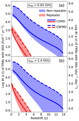 Figure: SKA が検出する高速電波バーストの累積数。異なる色は高速電波バーストの異なる種族 (単発型とリピート型) を示しています。(a) と (b) はそれぞれ SKA の観測周波数である 0.65 と 1.4 GHz に対応しています。