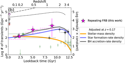 図: 高速電波バーストの(単位時間あたり)数密度とルックバックタイム(あるいは赤方偏移)の関係。図中右に行くほど遠方宇宙、あるいは過去の宇宙にさかのぼる事になります。高速電波バーストは大きな星印、その他の突発天体現象は他のマーカーで示されています。色のついた太線はそれぞれ、宇宙の星質量密度 (オレンジ色), 星形成率密度 (青色), 並びに超巨大ブラックホールへの質量降着率密度 (灰色) を表しています。 図(a) と (b) はそれぞれ単発型とリピート型を示しています。 1 Gyr = 10億年。