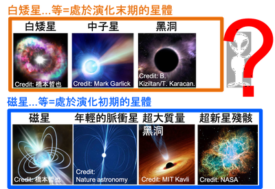 圖二、可能是快速電波爆發發射源的星體。