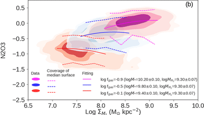 Fig. 1: Metallicity as a function of surface density of stellar mass of local star-forming galaxies. We found that the (i) metallicity is controlled by (ii) stellar mass, (iii) molecular gas mass, and (iv) surface density of stellar mass.