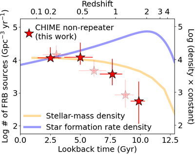 Figure: the cosmic history of the number density of non-repeating FRBs (red stars), i.e. the number density of non-repeating FRBs as a function of lookback time. The longer lookback time corresponds to the earlier Universe and hence the distant Universe. The number density of non-repeating FRBs (red stars) decreases towards the past Universe (the distant Universe) similarly to the cosmic stellar-mass density evolution (the yellow line). This indicates old populations as their likely origin such as white dwarfs, old neutron stars, and stellar-mass black holes.