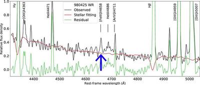 Fig. 2: The spectrum of a neaby GRB host galaxy obtained by the Vey Large Telescope of European Southern Observatory. The Iron emission line is marked by a blue arrow.