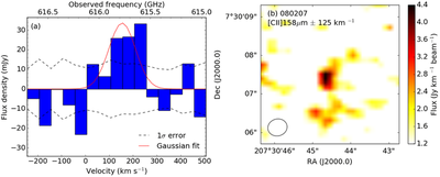 Fig. 1: (Left) [CII]158um emission line of a GRB host galaxy at redshift~2, first detected with ALMA. Red curve is the best-fit Gaussian function of the emission line. Dashed lines are +- 1 sigma uncertainties. The continuum is subtracted. (Right) [CII]158um map integrated over +-125 km s^-1. The continuum is subtracted. The GRB host position is at the center of the image. Ellipse indicates a beam size.