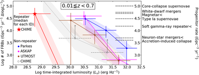 Figure: Luminosity functions (volumetric number density of FRBs as a function of their brightness) of FRBs. Horizontal dashed lines indicate volumetric number densities of progenitor candidates of FRBs. The faint ends of luminosity functions of repeating and non-repeating FRBs are consistent with the volumetric number densities of soft gamma-ray repeaters, type Ia supernovae, magnetars, and white-dwarf mergers.