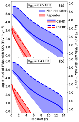 Figure: Cumulative number of FRBs to be detected with the SKA as a function of redshift. The different colors correspond to different populations of FRBs, i.e., non-repeating and repeating FRBs. Panels (a) and (b) correspond to SKA's observed frequencies of 0.65 and 1.4 GHz, respectively.