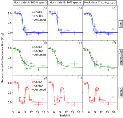 Figure: Ionization fraction of intergalactic medium as a function of redshift. The simulated data to be obtained with the Square Kilometre Array are shown by the filled and open circles. The solid lines indicate assumed cosmic reionization histories in our simulations. From top to bottom, different reionization histories are assumed. From left to right, different cases of redshift measurements of FRBs are assumed. In any cases, the reionization history can be consistently reproduced by my method, indicating the capability of future FRBs.